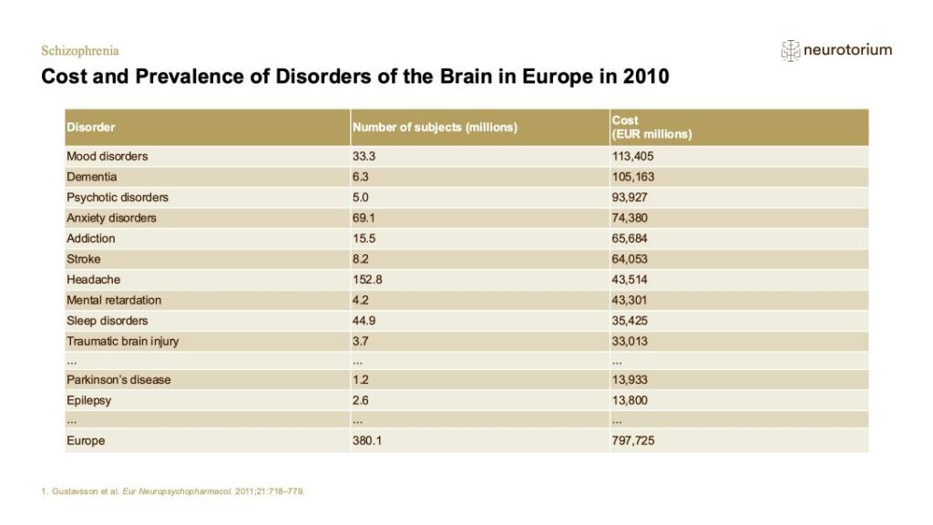 Cost and Prevalence of Disorders of the Brain in Europe in 2010